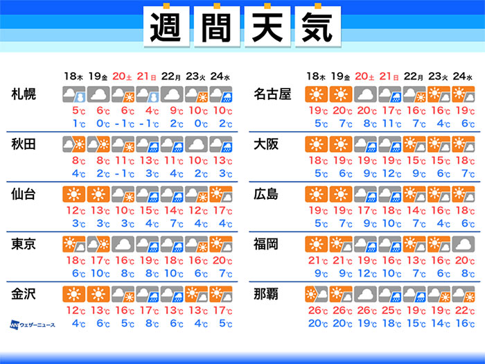 週間天気予報 週末は北日本を中心に荒天のおそれ 気温高めで桜の開花進む 3月18日 木 24日 水 ウェザーニュース