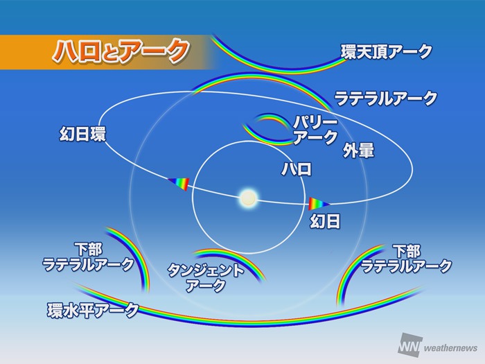 環天頂アークが太陽の上側に出現 逆さ虹とも呼ばれる 関東や伊豆周辺 ウェザーニュース