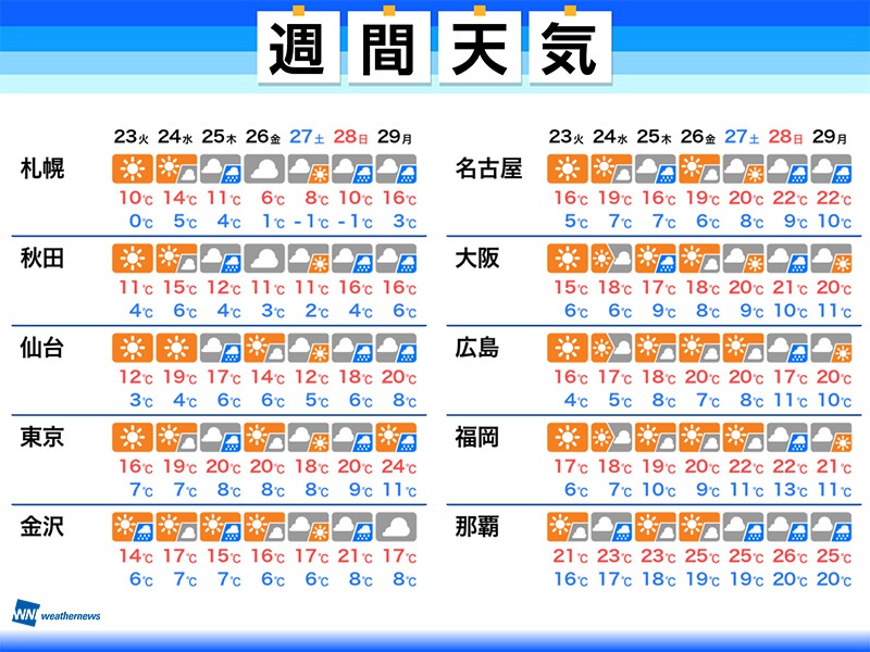 週間天気予報 週中頃は天気崩れ 週末は広く雨 気温は高めに 3月23日 火 29日 月 ウェザーニュース