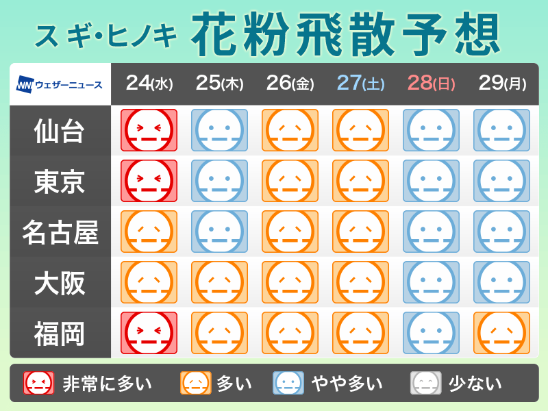 3月23日 火 の花粉飛散予想 東京など広く花粉が多く飛ぶ予想 ウェザーニュース