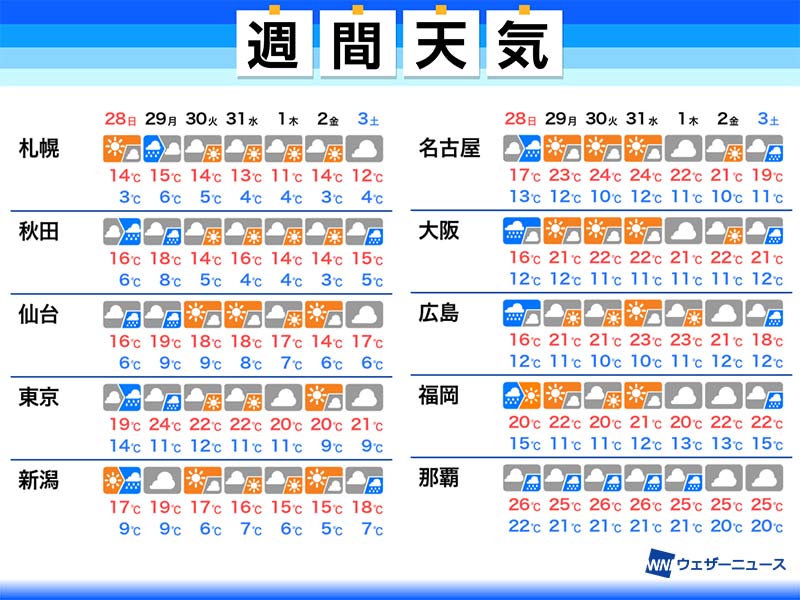 週間天気予報 日曜は大雨に警戒 来週は初夏のような暖かさ 3月28日 日 4月3日 土 ウェザーニュース