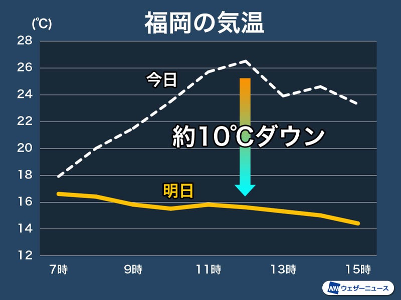 福岡 気温 現在 服装