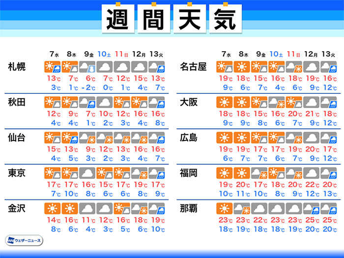 週間天気予報 西や東日本の気温は平年並み 北日本は寒の戻りで週後半に雪 4月7日 水 13日 火 ウェザーニュース