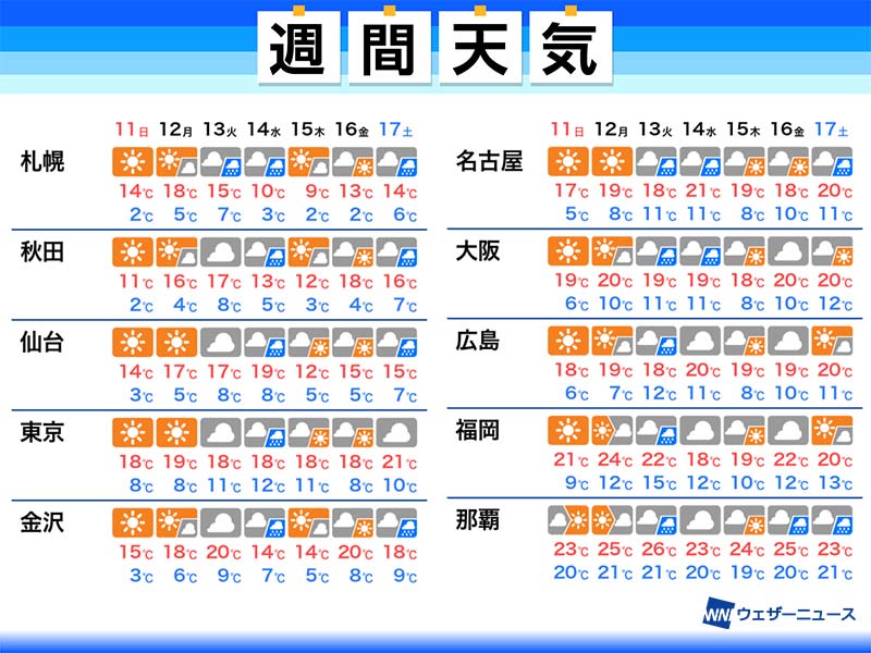 週間天気予報 天気は周期変化 来週中頃は広く雨に 4月11日 日 17日 土 ウェザーニュース