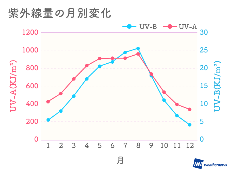 紫外線対策に使う日傘 効果の高い色は ウェザーニュース