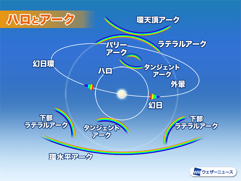 西日本の空にハロやアークが出現 午後は東海や関東でも見られる可能性 ウェザーニュース