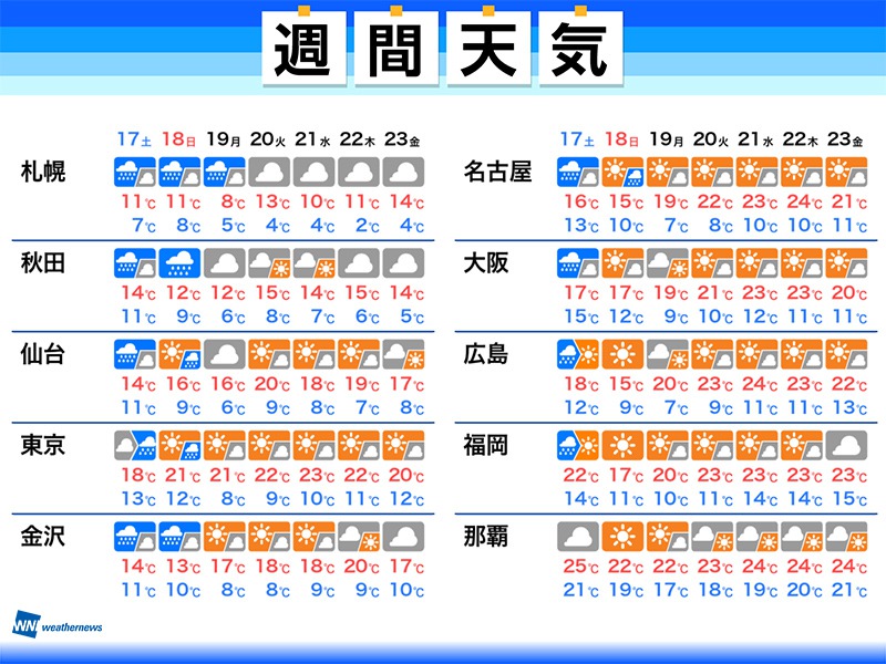 週間天気予報 週末は全国的に雨 強い雨や強風で荒天のおそれ 4月17日 土 23日 金 ウェザーニュース