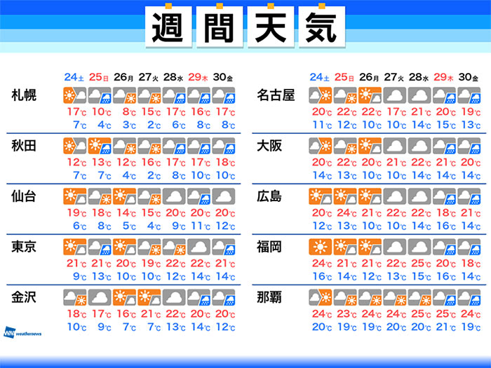 週間天気予報 天気は周期変化 台風2号の強風 高波注意 4月24日 土 30日 金 ウェザーニュース