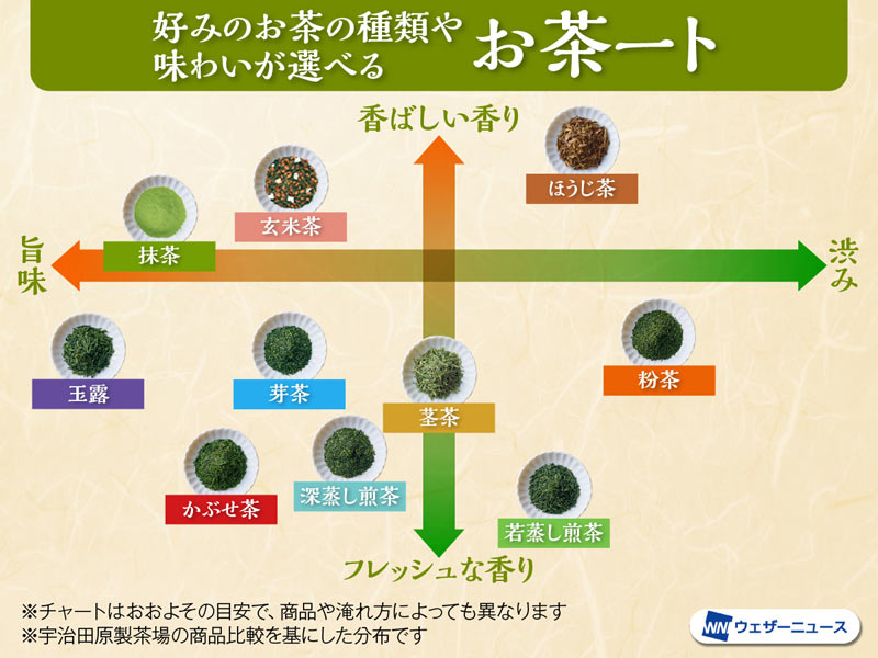 お茶の香り・旨み・渋みがひと目で分かる「お茶ート」 - ウェザーニュース