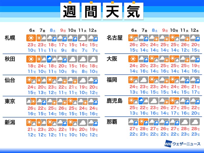 週間天気予報 Gw明けは気温高め 沖縄奄美は梅雨入りか 5月6日 木 12日 水 ウェザーニュース