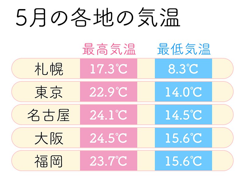 5月の気温と服装選び 急な暑さや紫外線への対策を ウェザーニュース