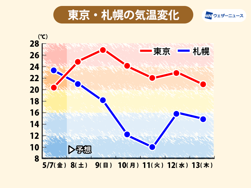 今日7日 金 は東京より札幌が気温上昇 この先の気温変化に注意 ウェザーニュース