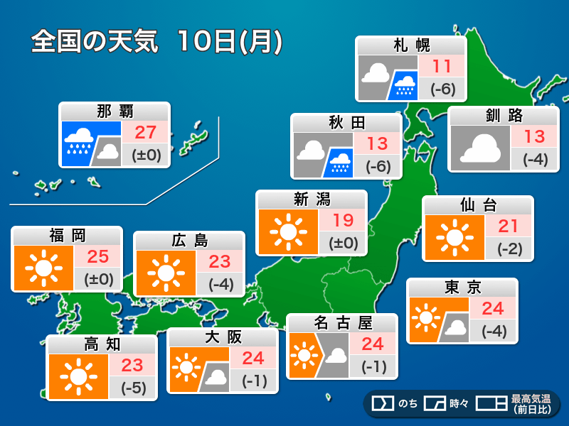 今日の天気 5月10日 月 関東や西日本は晴れ 北日本は雨で気温上がらず ウェザーニュース