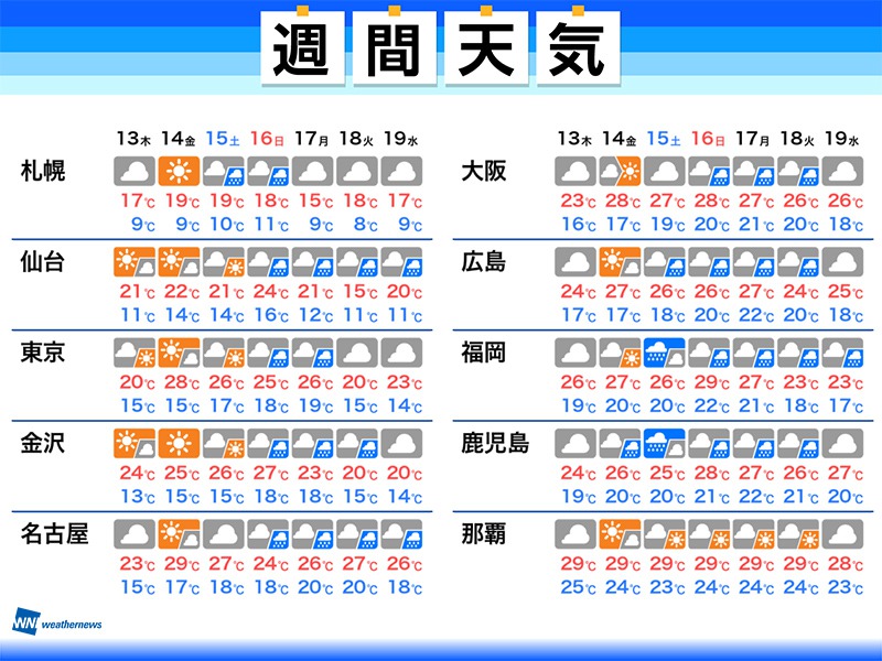 週間天気予報 本州も曇りや雨の日多い 日曜以降は大雨のおそれ 5月13日 木 19日 水 ウェザーニュース