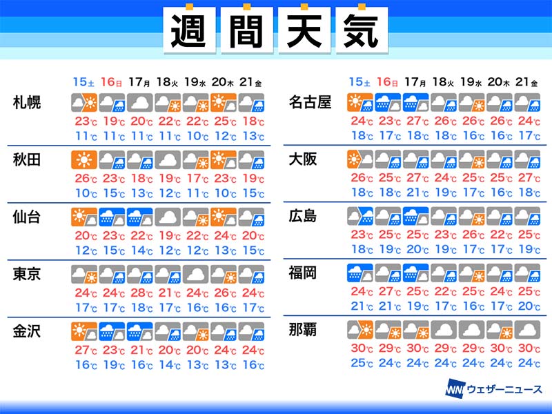 週間天気予報 週末は大雨や熱中症に注意 5月15日 土 21日 金 ウェザーニュース