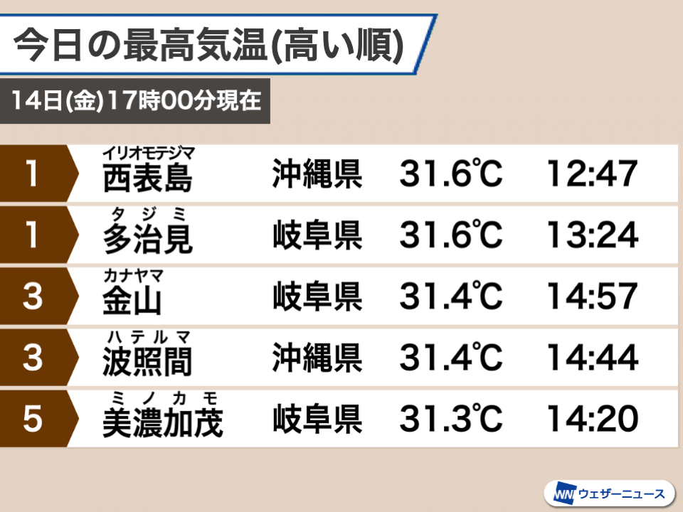 岐阜 多治見で今年最高の31 6 明日15日 土 は東北や北陸で気温上昇 ウェザーニュース