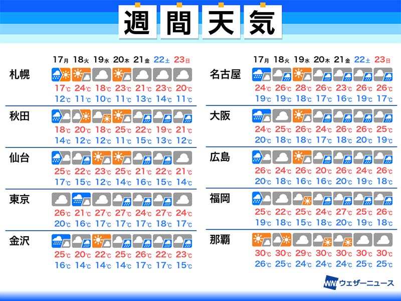 週間天気予報 雨や曇りでも蒸し暑い 次の週末も梅雨前線が停滞 5月17日 月 23日 日 ウェザーニュース