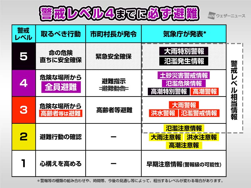 改正災害対策基本法20日施行　避難勧告が廃止警報等との対応関係は警戒レベルとの対応が明確に警戒レベルは5段階気象庁が発表する「警戒レベル相当情報」レベル5を待たずに避難を　慣れてしまわないことが重要参考資料など