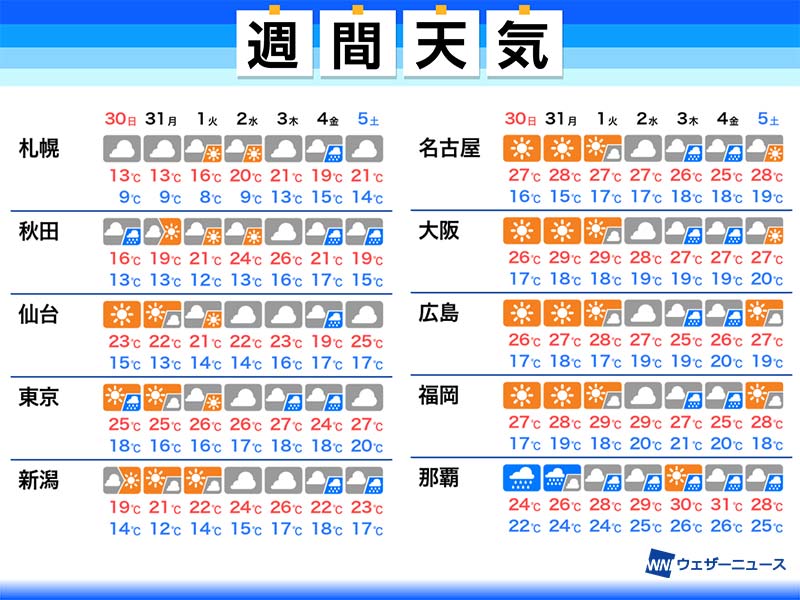 週間天気予報 6月になると関東以北も梅雨入りか 5月30日 日 6月5日 土 ウェザーニュース