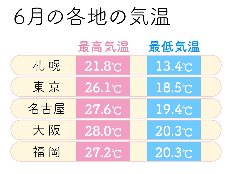 気温も湿度も高くなる6月 服装選びのコツは ウェザーニュース