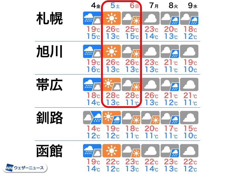 札幌で今年初の夏日 日毎の気温変化に注意 ウェザーニュース