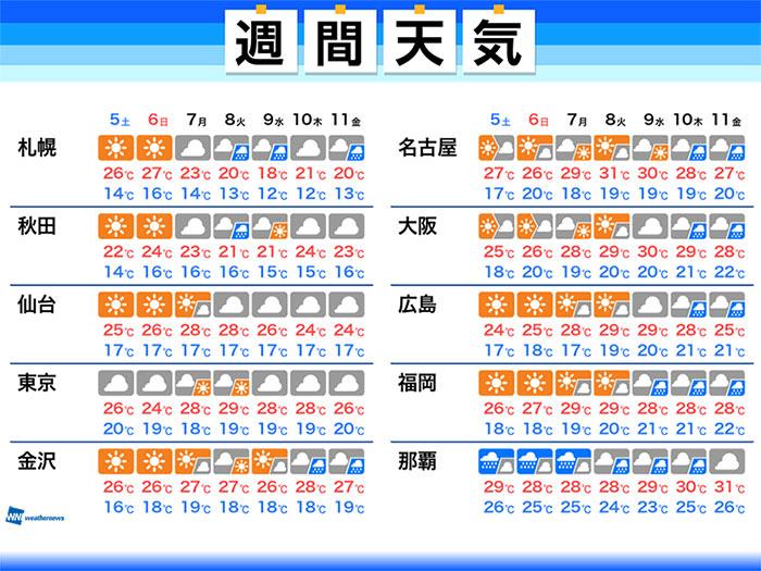 週間天気予報 週末は広範囲で晴れ 来週は真夏日になる所も 6月5日 土 6月11日 金 ウェザーニュース