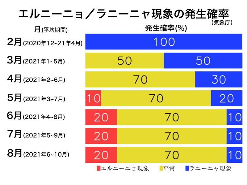 ラニーニャ現象は終息 今年は全国的に暑い夏 エルニーニョ監視速報 ウェザーニュース