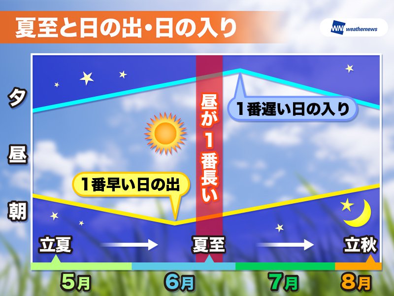 夏至ではない 日の出が一番早いのは少し前 ウェザーニュース