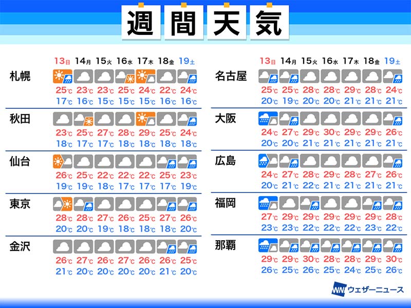 週間天気予報 西日本や東海は梅雨空 6月13日 日 6月19日 土 ウェザーニュース