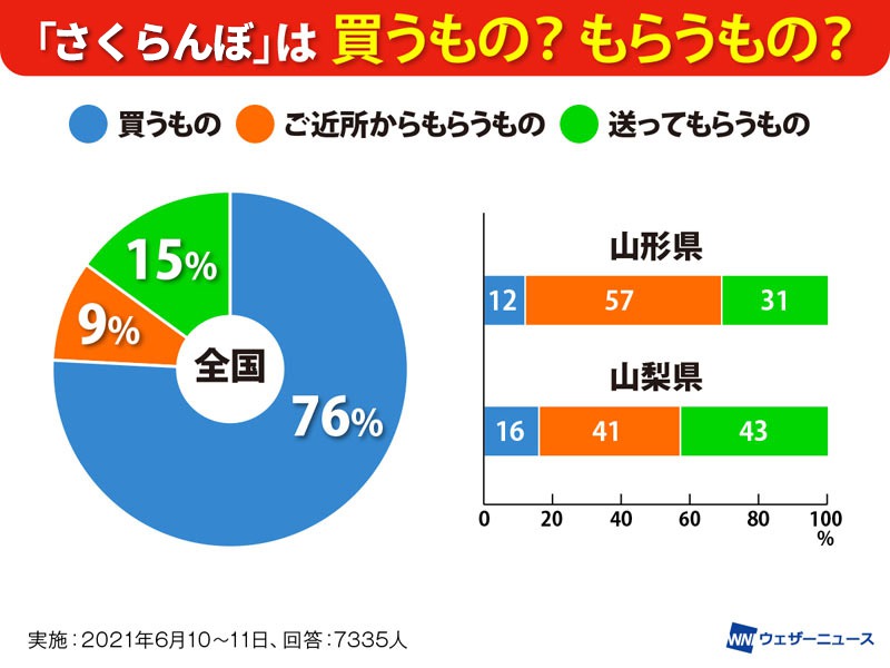 さくらんぼの甘さは色と大きさがポイント ウェザーニュース