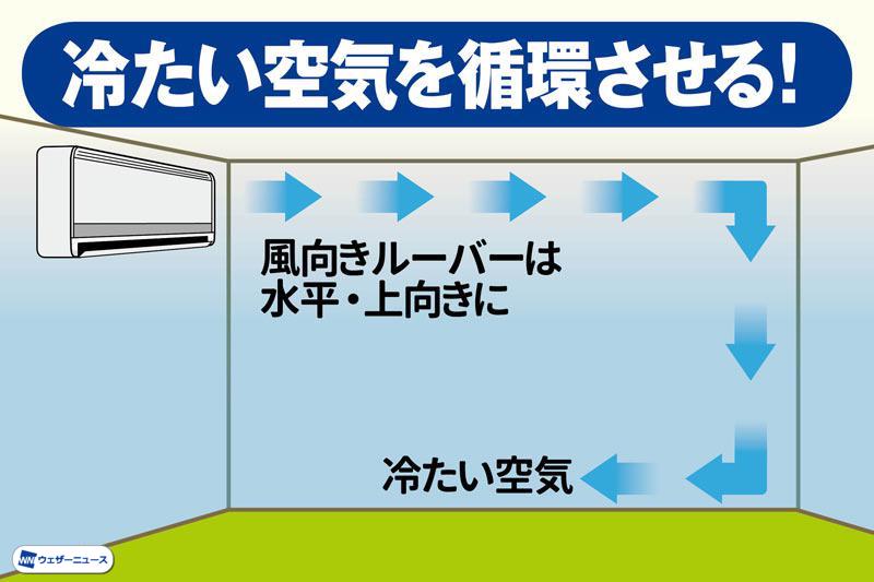 エアコンの電気代を節約する使用法を紹介 ウェザーニュース