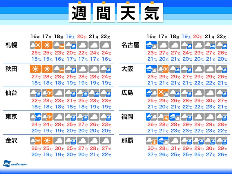 週間天気予報 明日も天気急変に注意 週末は広範囲で雨に 6月16日 水 6月22日 火 ウェザーニュース