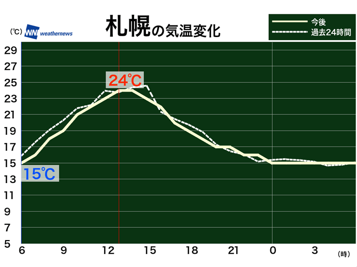 6月18日 金 各地の気温変化 ウェザーニュース