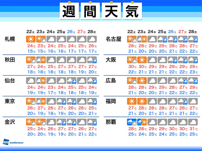 週間天気予報 週後半は梅雨前線が北上 曇りや雨の日が多い 6月22日 火 6月28日 月 ウェザーニュース