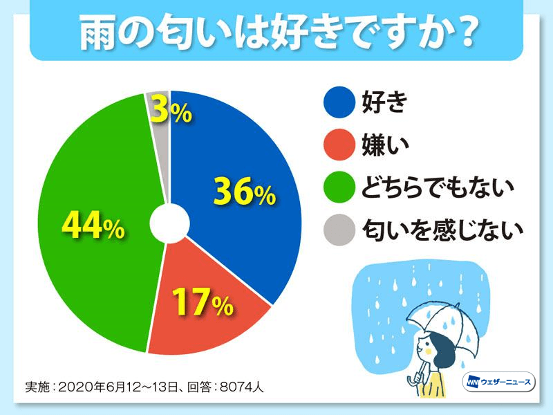 降り始め と 雨上がり で違う 雨の匂い の正体は ウェザーニュース