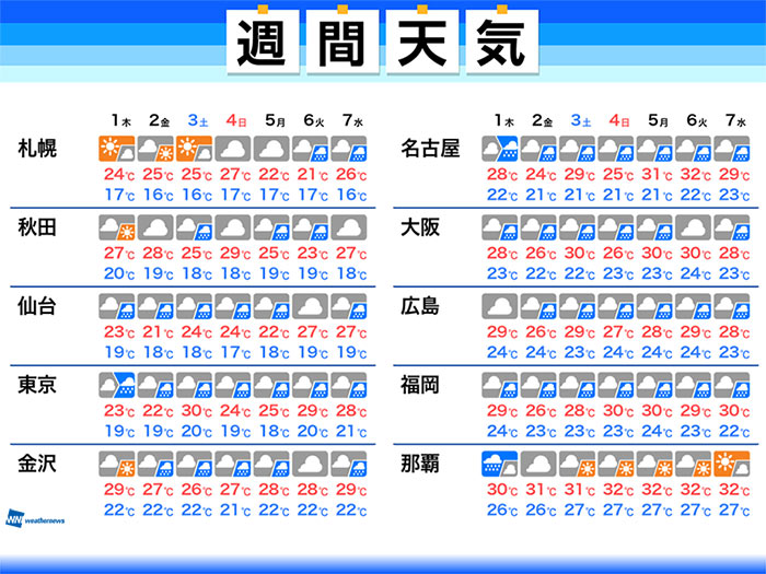 週間天気予報 7月から梅雨の本格化 7月1日 木 7月7日 水 ウェザーニュース