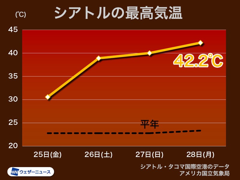 アメリカ カナダで記録的暑さ カナダで国内最高の47 以上を観測 ウェザーニュース