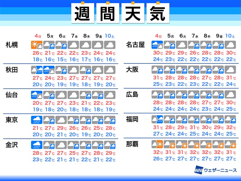 週間天気予報 梅雨前線が本州付近に停滞 来週も大雨に注意 7月4日 日 7月10日 土 ウェザーニュース