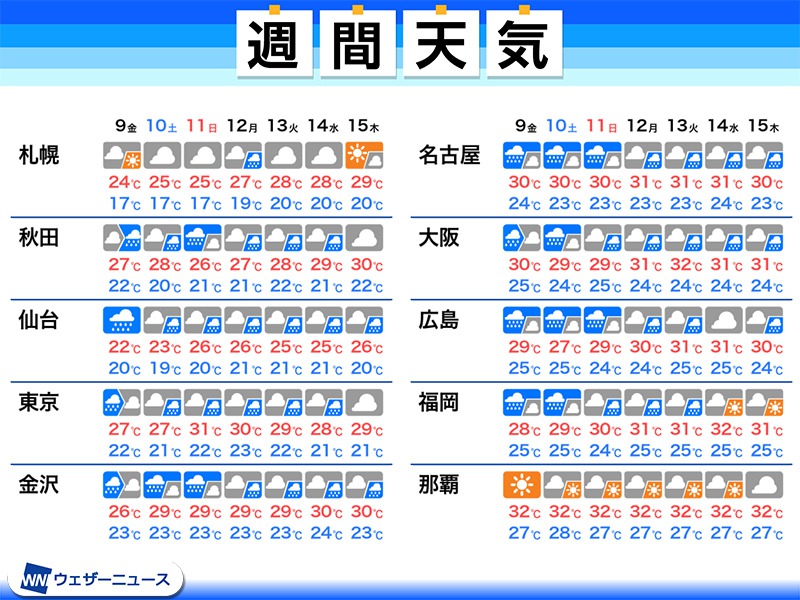 週間天気予報 週末にかけて大雨のおそれ 関東や静岡も強雨に注意 7月9日 金 7月15日 木 ウェザーニュース