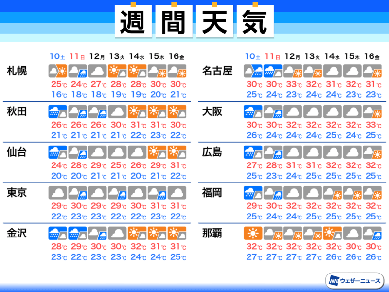 週間天気予報 週末にかけて大雨に注意 7月10日 土 7月16日 金 ウェザーニュース