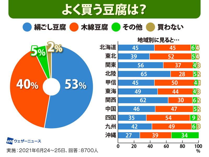 豆腐と豆乳 どっちがいい？