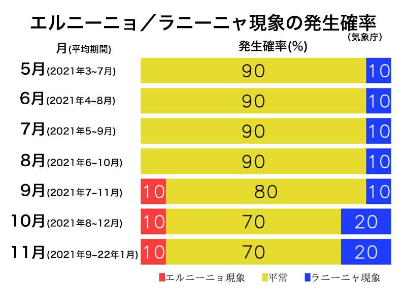 エルニーニョとラニーニャ現象 2021年夏は発生の可能性低い エルニーニョ監視速報 ウェザーニュース