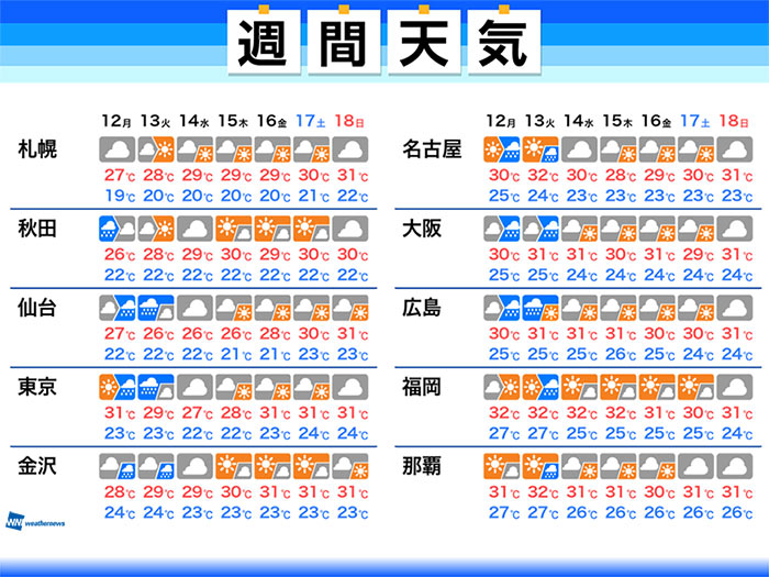 週間天気予報 週明け以降は梅雨明けか 7月12日 月 7月18日 日 ウェザーニュース
