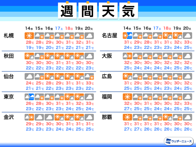 週間天気予報 晴れてもゲリラ豪雨に注意 関東など梅雨明けか 7 ...