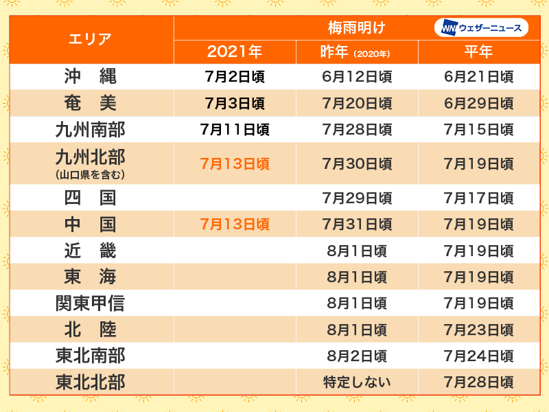 九州北部地方 中国地方が梅雨明け ともに平年より6日早い 21年梅雨情報 ウェザーニュース