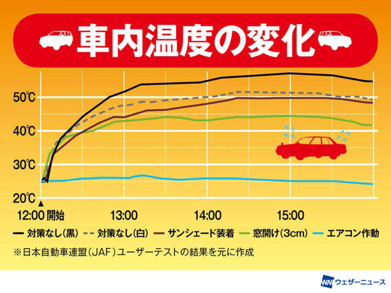 車内熱中症 の怖さ 大きい車ほど温度が上がりやすい ウェザーニュース