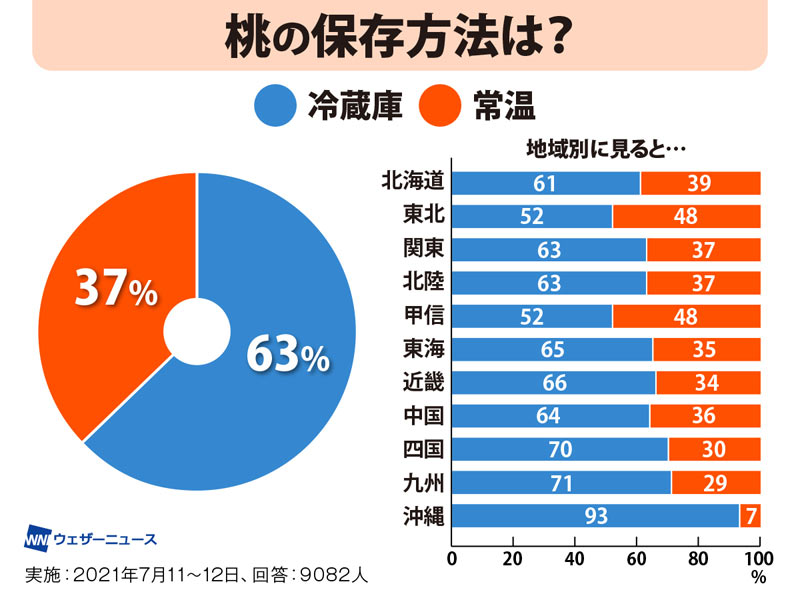 桃は冷凍できる 桃を美味しく食べるための保存法 ウェザーニュース