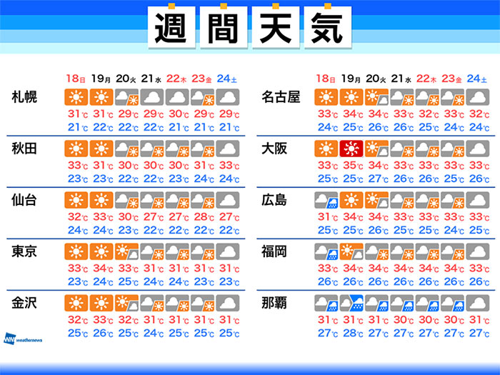 週間天気予報 週明け以降も真夏の厳しい暑さ 7月18日 日 7月24日 土 ウェザーニュース