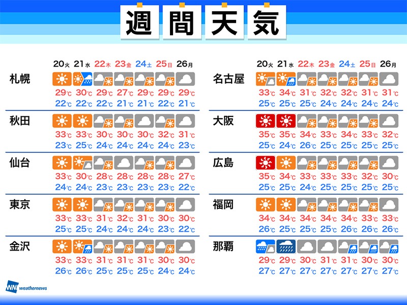 週間天気予報 晴れて真夏の厳しい暑さ続く 台風6号は沖縄へ 7月日 火 7月26日 月 ウェザーニュース