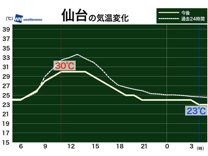 7月21日 水 各地の気温変化 ウェザーニュース